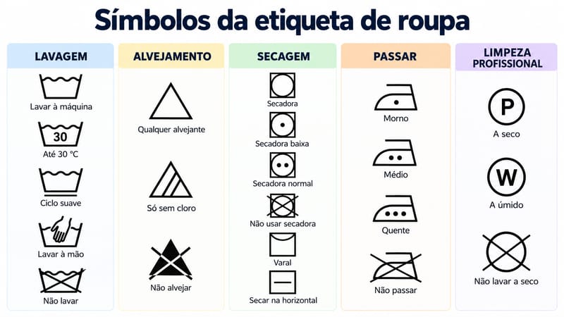 Quadro com os símbolos da etiqueta de roupa: lavagem, alvejamento, secagem, passadoria e limpeza profissional